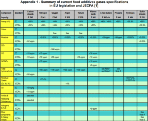 Food Additives gases Chart Food Additives gases Chart