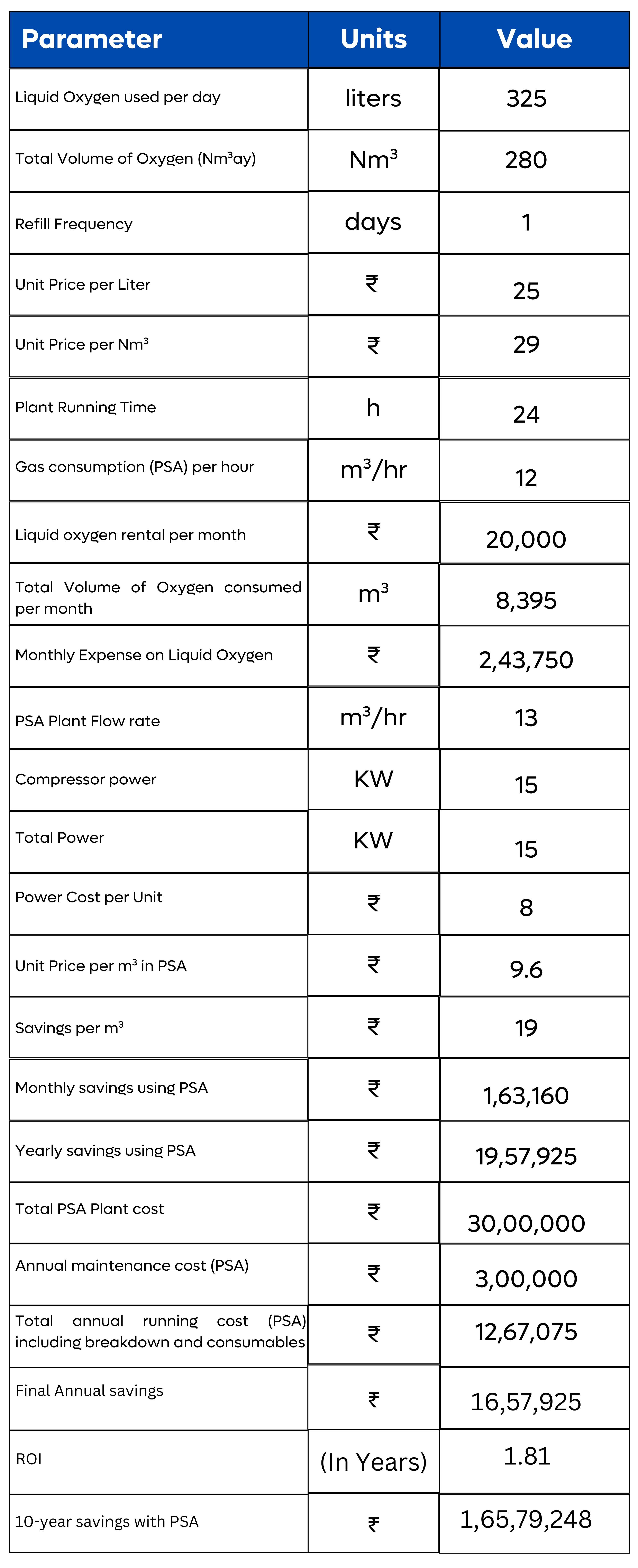 ROI Calculation Table (PSA Oxygen Plant vs. Liquid Oxygen)