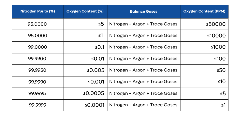 breakdown of nitrogen