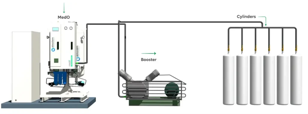 Oxygen cylinder refilling process flow using a PSA oxygen generator, booster compressor and cylinder filling manifold