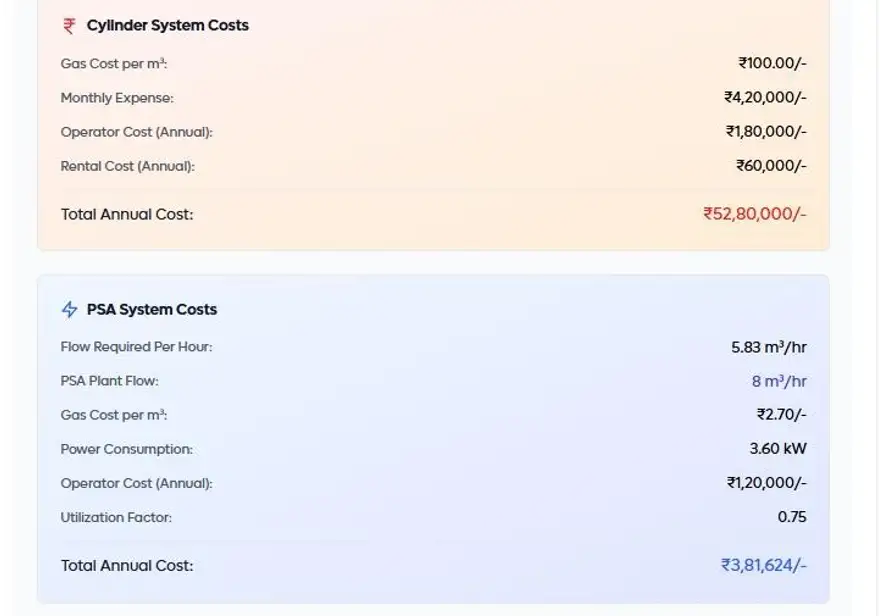 PSA Nitrogen VS Cylinder Report PSA nitrogen generator versus cylinder cost calculator results