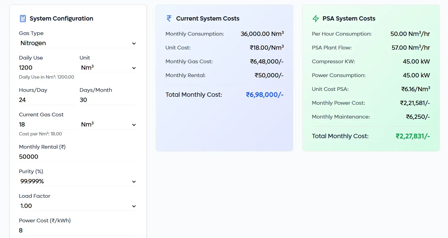 PSA vs Liquid calculator: liquid nitrogen ₹6,98,000 a month vs PSA ₹2,27,831 a month at 99.999%