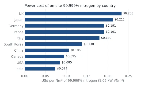 Cost of 99.999% Nitrogen by Country
